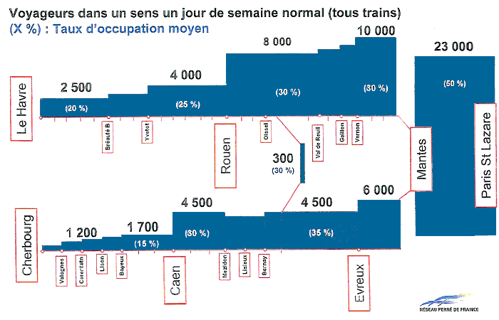 2.500 voyageurs font la liaison Le Havre-Paris, 8.000 font la liaison Rouen-Paris. Entre Mantes et Paris, le taux d’occupation des trains n’est que de 50%. En revanche, ce sont 70.000 voyageurs qui empruntent quotidiennement les lignes ferroviaires régionales (TER).